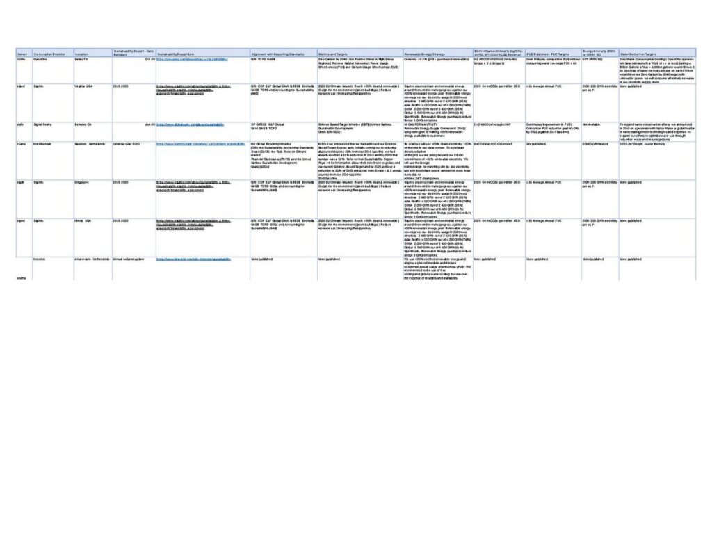 Wikimedia Foundation - Data Center Matrix Spring 2021, compiled by Strategic Sustainability Consulting as part of the annual carbon footprint research and report. For more information, please see m:Sustainability